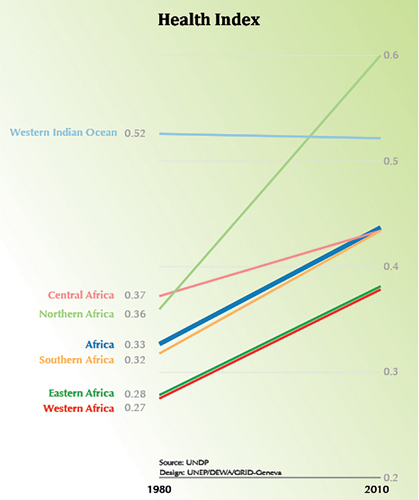 Health Index...: the diseases that pose a threat in many parts of sub-Saharan Africa will continue to include vector- and water-borne diseases such as malaria, Rift Valley fever and cholera. Text and graphic from the Report